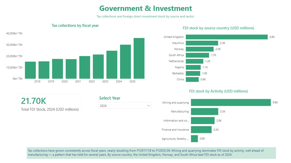Government & Investment page: tax collections and FDI stock by country and activity