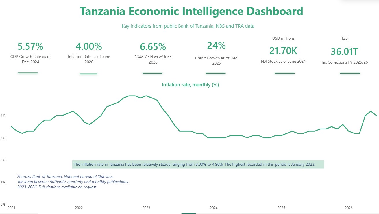 Tanzania Economic Intelligence Dashboard — Overview page with six key indicator cards