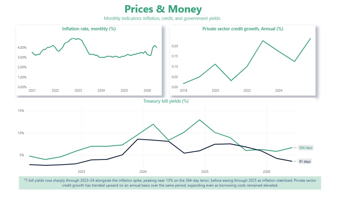 Prices & Money page: inflation, credit growth, and T-bill yields