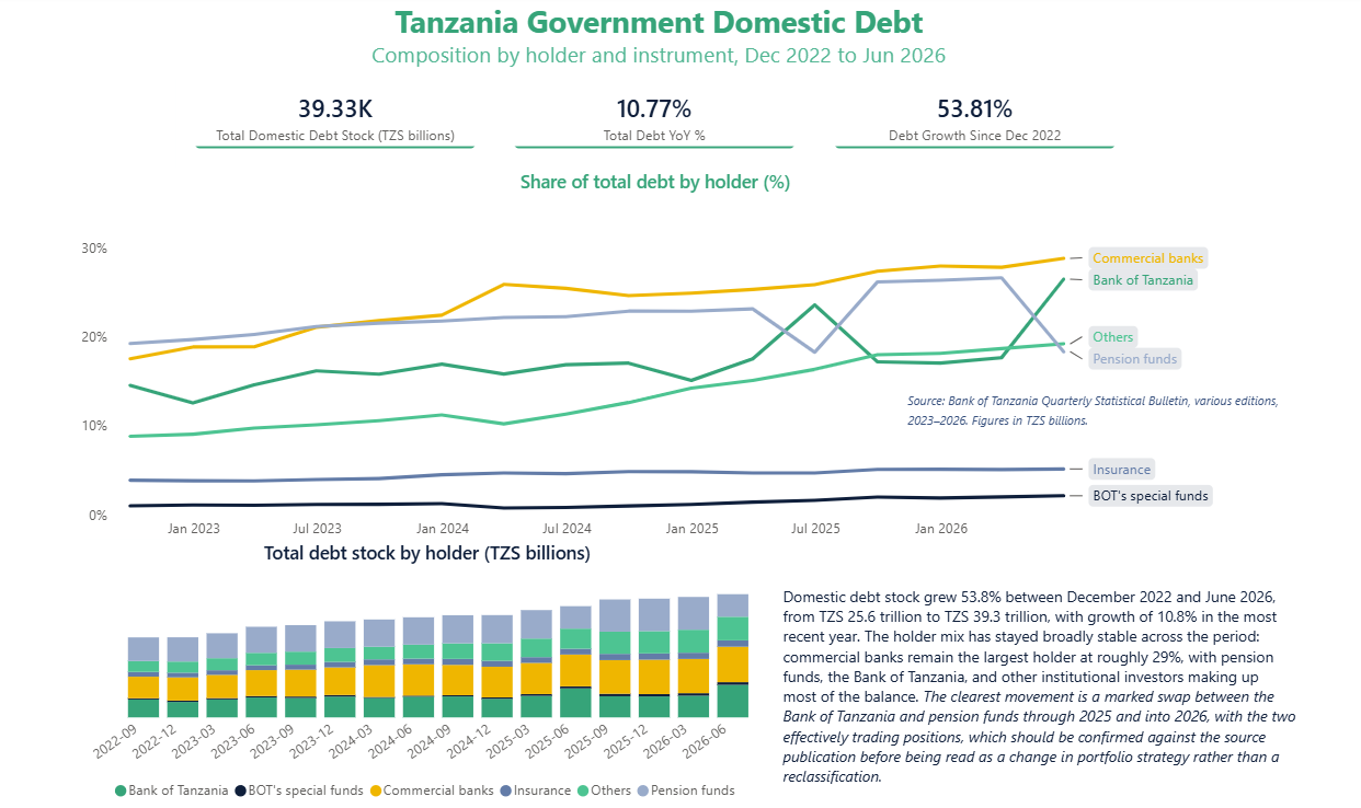 Tanzania Government Domestic Debt Dashboard — debt composition by holder over time