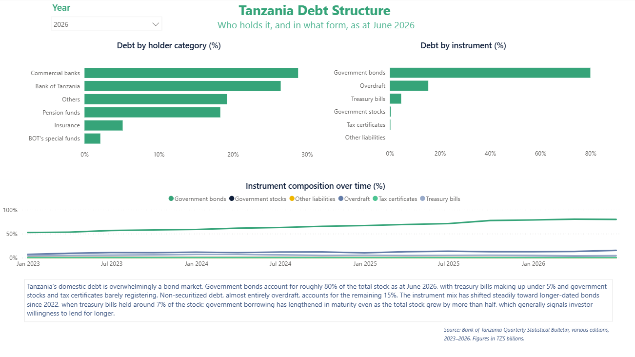 Debt structure page: holder and instrument breakdowns for June 2026